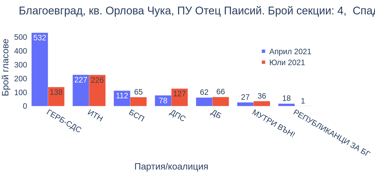 Благоевград, кв. Орлова Чука, ПУ Отец Паисий